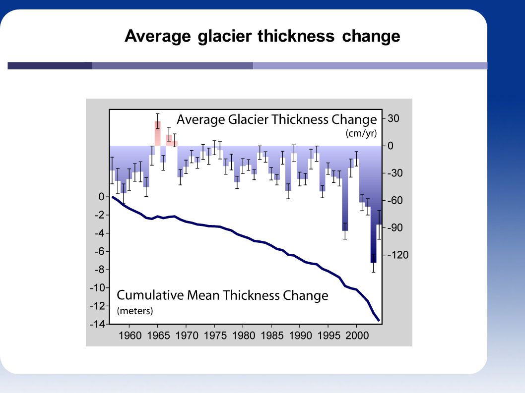 Average glacier thickness change