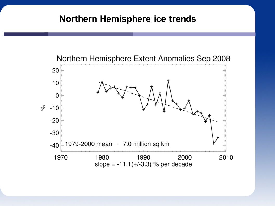 Northern Hemisphere ice trends