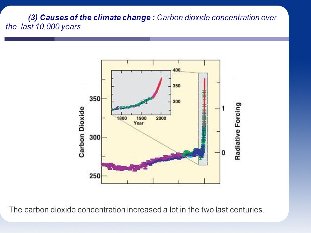 (3) Causes of the climate change : Carbon dioxide concentration over the last 10,000 years.