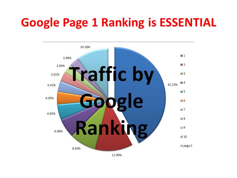 Google Page 1 Ranking is ESSENTIAL