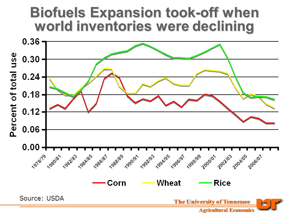 Biofuels Expansion took-off when world inventories were declining Source: USDA