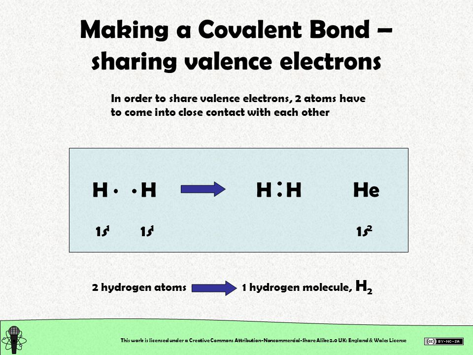 This work is licensed under a Creative Commons Attribution-Noncommercial-Share Alike 2.0 UK: England & Wales License Making a Covalent Bond – sharing valence electrons In order to share valence electrons, 2 atoms have to come into close contact with each other 2 hydrogen atoms 1 hydrogen molecule, H 2 HHHH He 1s11s1 1s11s1 1s21s2