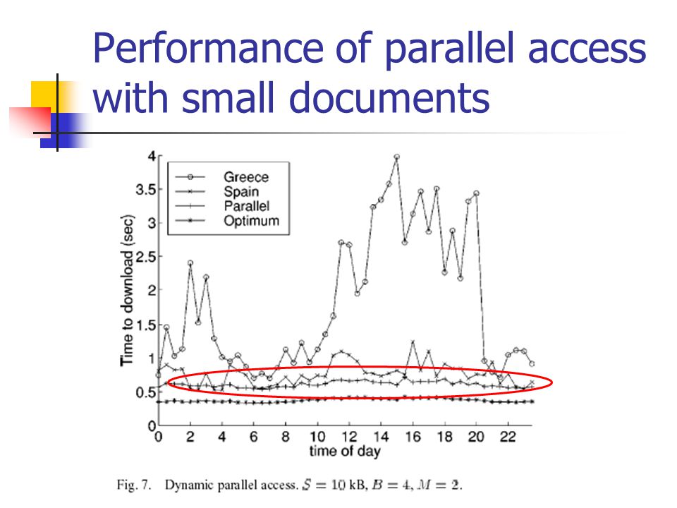 Performance of parallel access with small documents