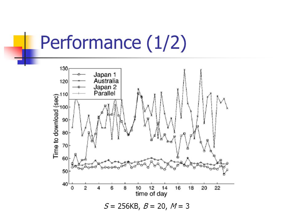 Performance (1/2) S = 256KB, B = 20, M = 3