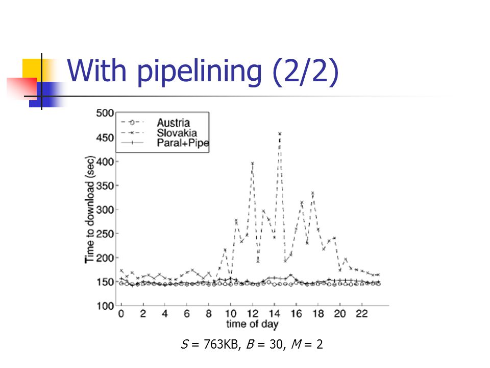 With pipelining (2/2) S = 763KB, B = 30, M = 2