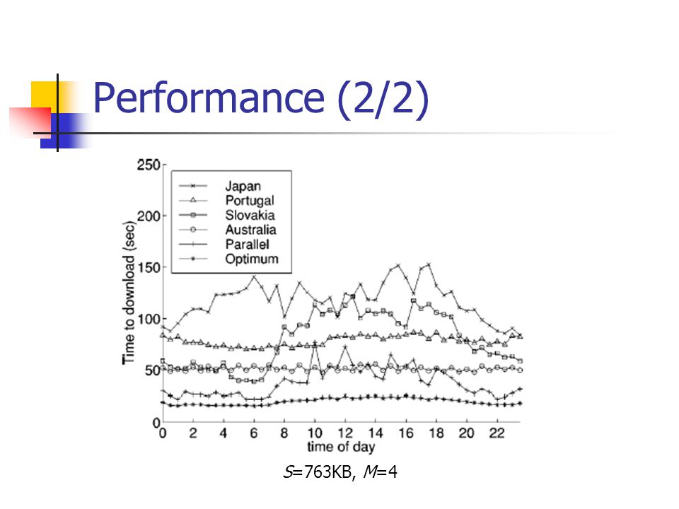 Performance (2/2) S=763KB, M=4