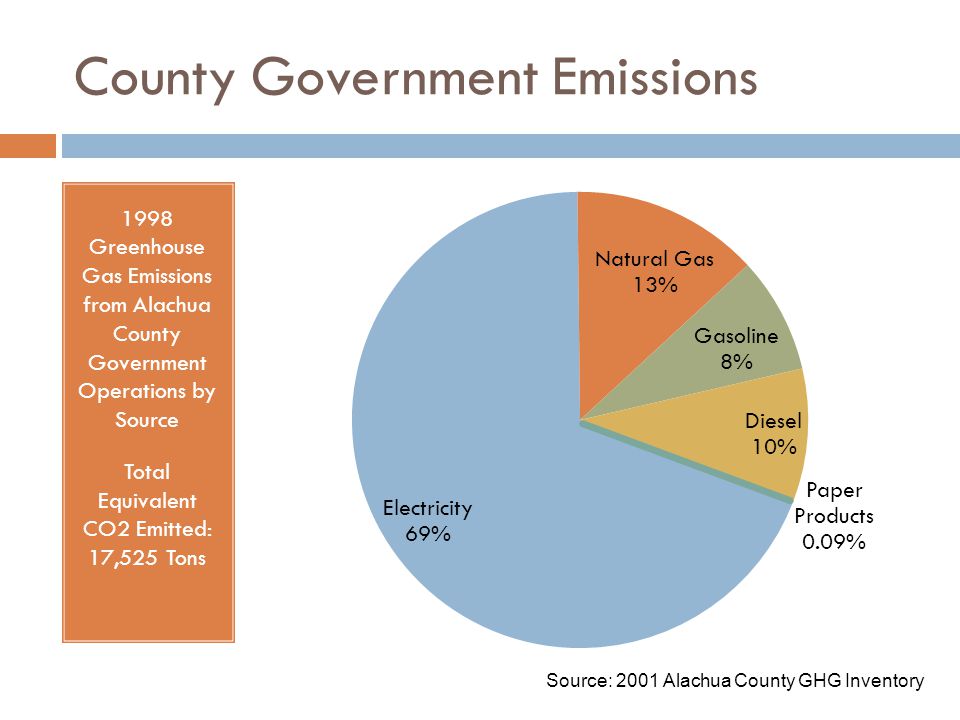 County Government Emissions 1998 Greenhouse Gas Emissions from Alachua County Government Operations by Source Total Equivalent CO2 Emitted: 17,525 Tons Source: 2001 Alachua County GHG Inventory