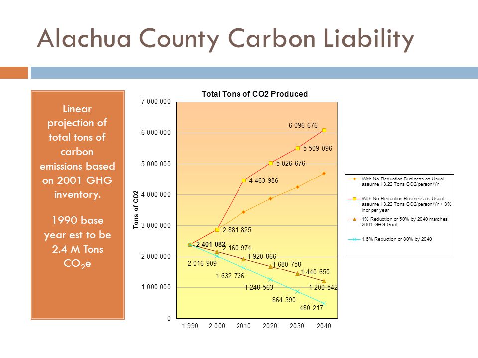 Alachua County Carbon Liability Linear projection of total tons of carbon emissions based on 2001 GHG inventory.