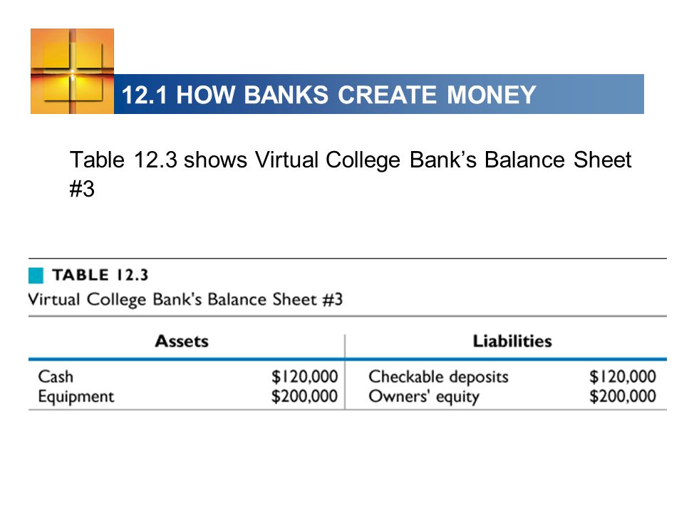 12.1 HOW BANKS CREATE MONEY Table 12.3 shows Virtual College Bank’s Balance Sheet #3