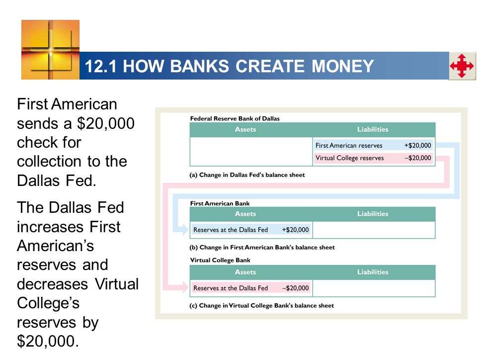 12.1 HOW BANKS CREATE MONEY First American sends a $20,000 check for collection to the Dallas Fed.