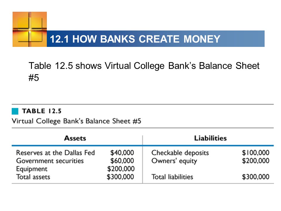 12.1 HOW BANKS CREATE MONEY Table 12.5 shows Virtual College Bank’s Balance Sheet #5