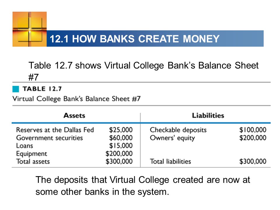 12.1 HOW BANKS CREATE MONEY Table 12.7 shows Virtual College Bank’s Balance Sheet #7 The deposits that Virtual College created are now at some other banks in the system.