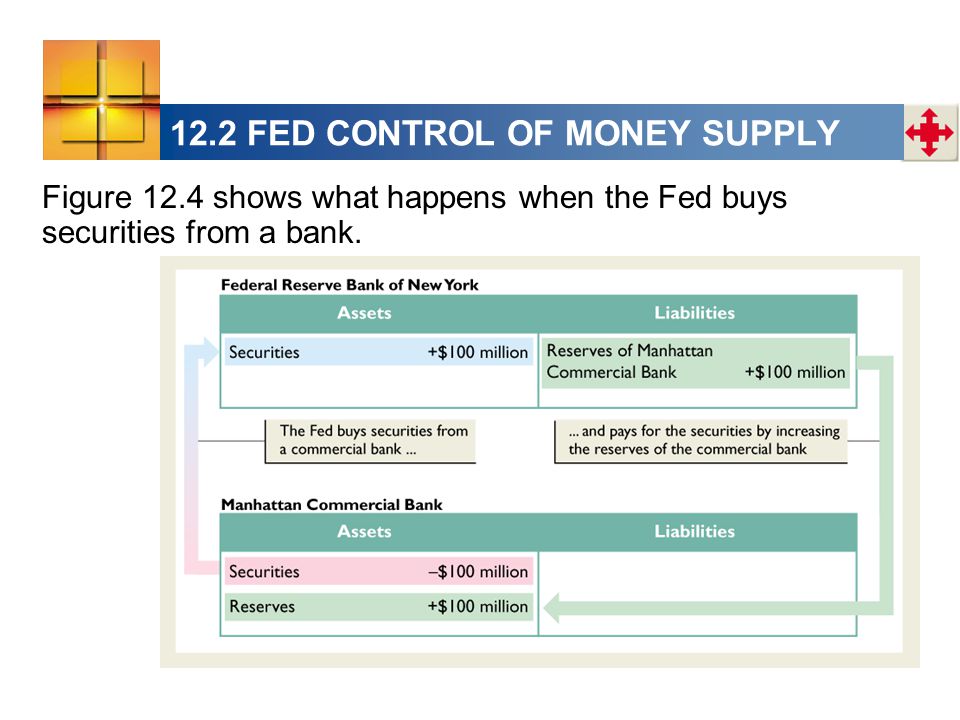 12.2 FED CONTROL OF MONEY SUPPLY Figure 12.4 shows what happens when the Fed buys securities from a bank.