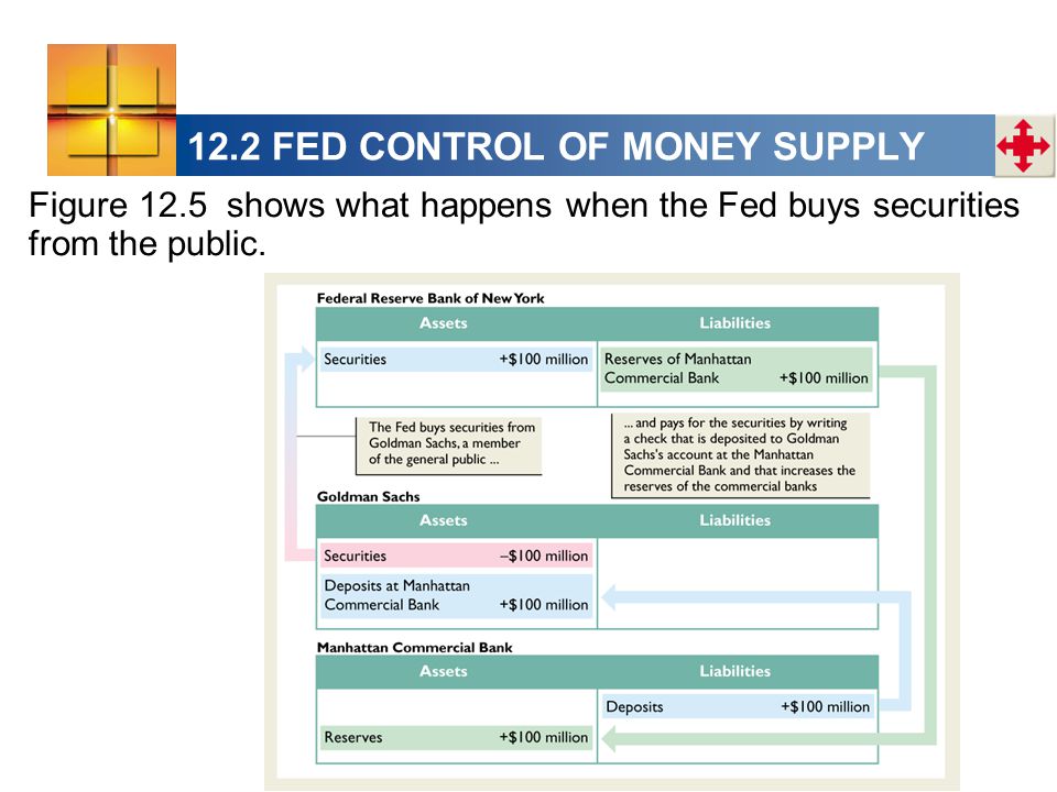 12.2 FED CONTROL OF MONEY SUPPLY Figure 12.5 shows what happens when the Fed buys securities from the public.