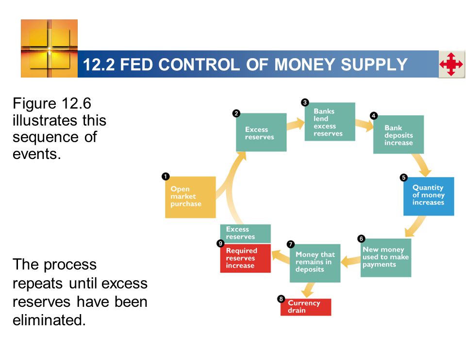 12.2 FED CONTROL OF MONEY SUPPLY Figure 12.6 illustrates this sequence of events.