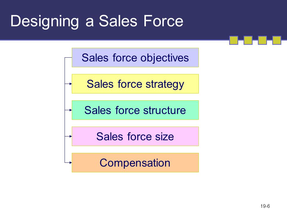 19-6 Designing a Sales Force Sales force objectives Sales force strategy Sales force structure Sales force size Compensation