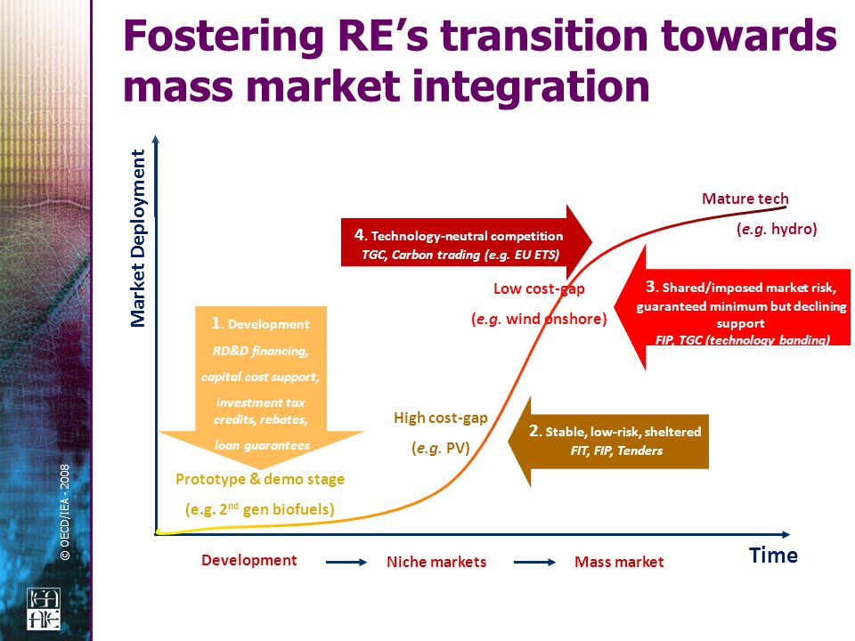 © OECD/IEA Fostering RE’s transition towards mass market integration Niche marketsMass market Low cost-gap (e.g.