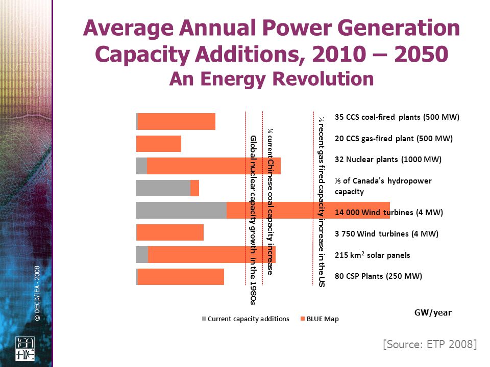 © OECD/IEA Average Annual Power Generation Capacity Additions, 2010 – 2050 An Energy Revolution [Source: ETP 2008]