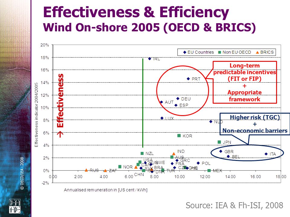© OECD/IEA Effectiveness & Efficiency Wind On-shore 2005 (OECD & BRICS) Source: IEA & Fh-ISI, 2008 Long-term predictable incentives (FIT or FIP) + Appropriate framework Higher risk (TGC) + Non-economic barriers