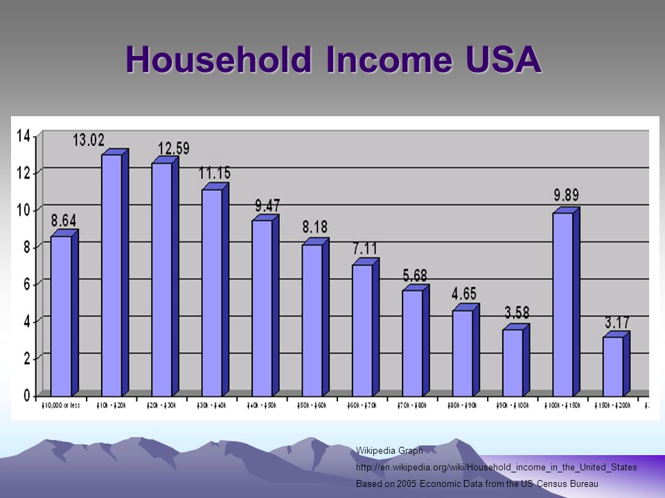 Household Income USA Wikipedia Graph   Based on 2005 Economic Data from the US Census Bureau