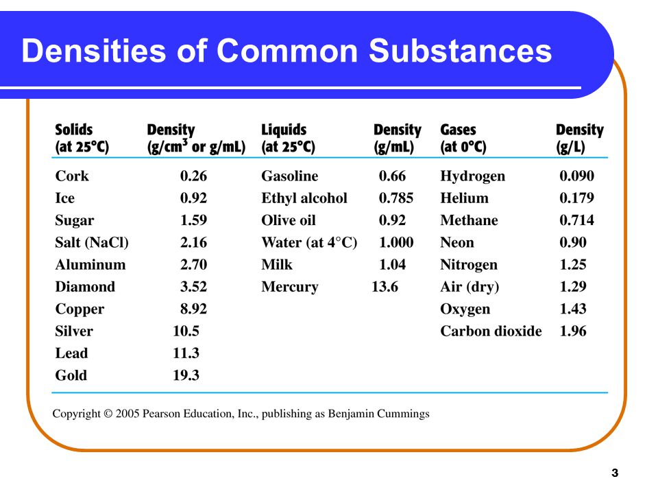 3 Densities of Common Substances