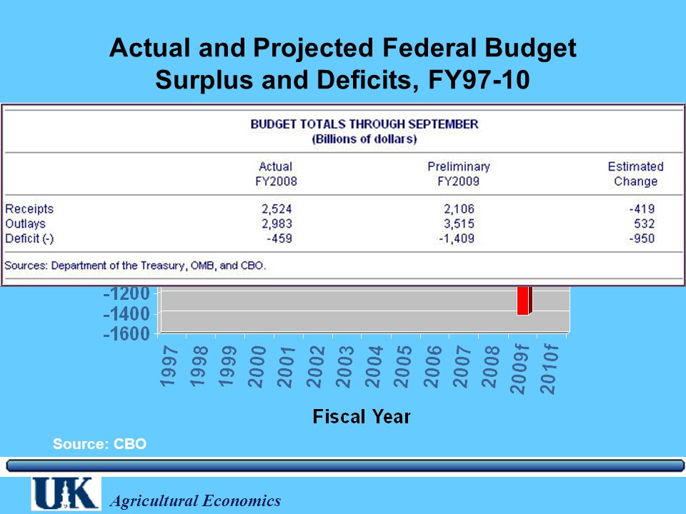 Agricultural Economics Actual and Projected Federal Budget Surplus and Deficits, FY97-10 Source: CBO Billions $