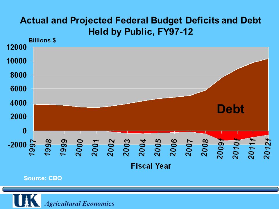 Agricultural Economics Actual and Projected Federal Budget Deficits and Debt Held by Public, FY97-12 Source: CBO Billions $ Debt