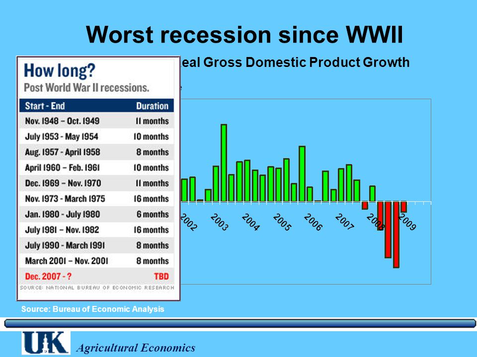 Agricultural Economics Worst recession since WWII Annualized percent change Quarterly U.S.