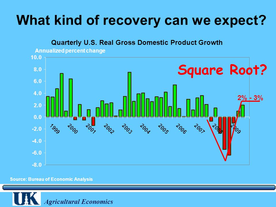 Agricultural Economics What kind of recovery can we expect.