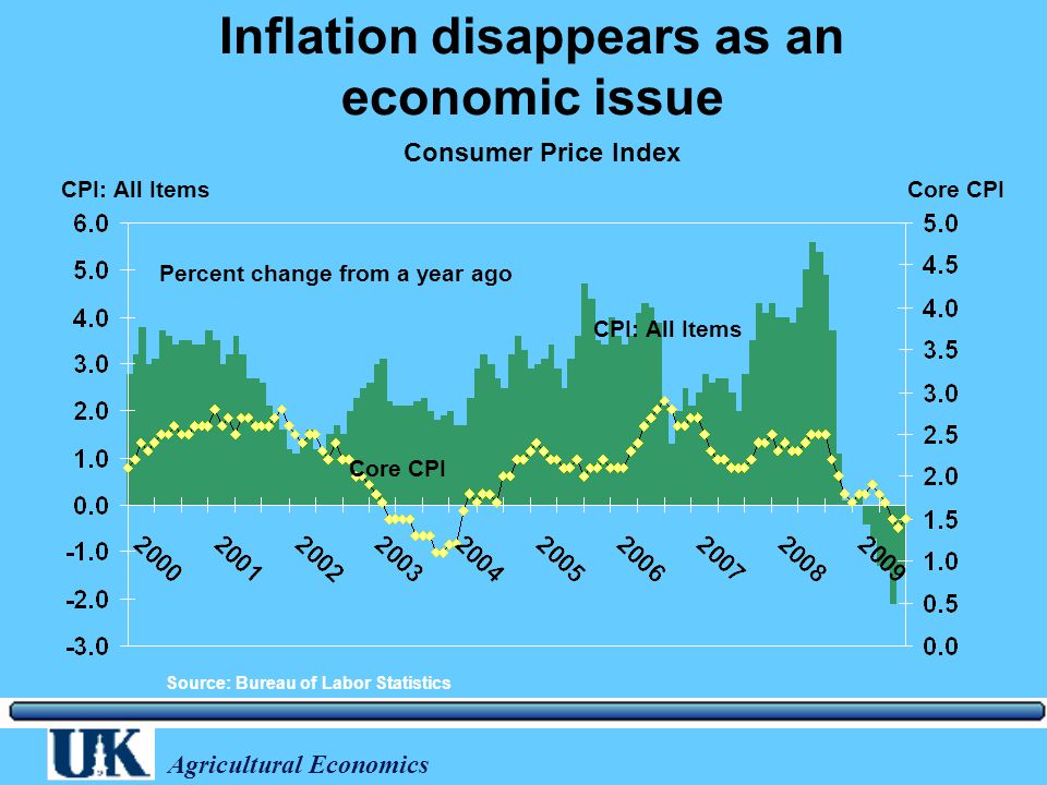 Agricultural Economics Percent change from a year ago Inflation disappears as an economic issue Core CPI CPI: All Items Source: Bureau of Labor Statistics Consumer Price Index CPI: All ItemsCore CPI