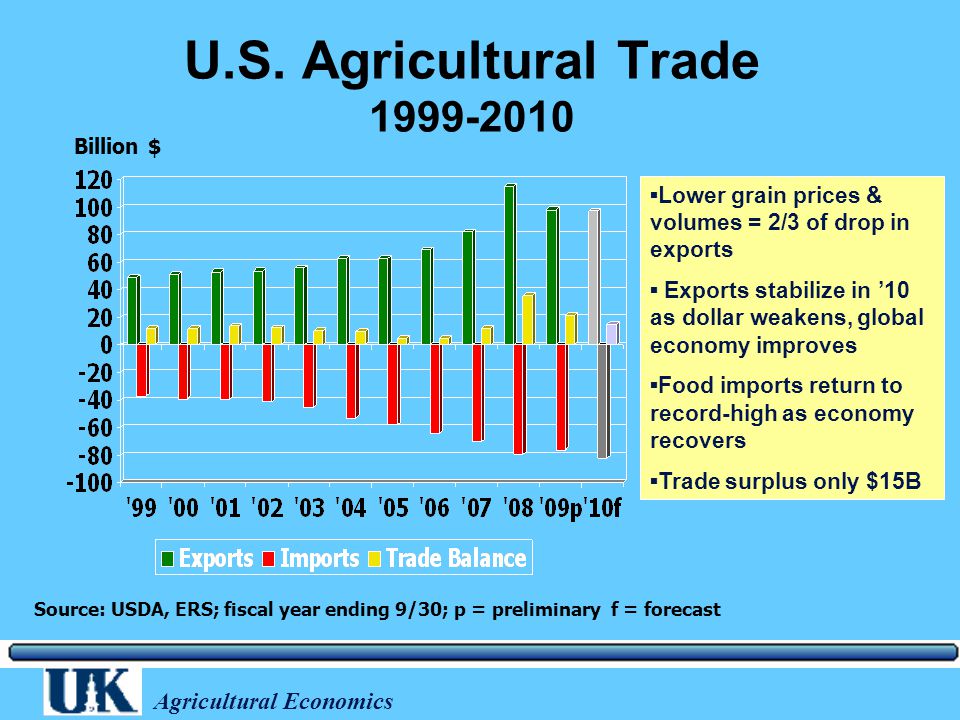 Agricultural Economics U.S.