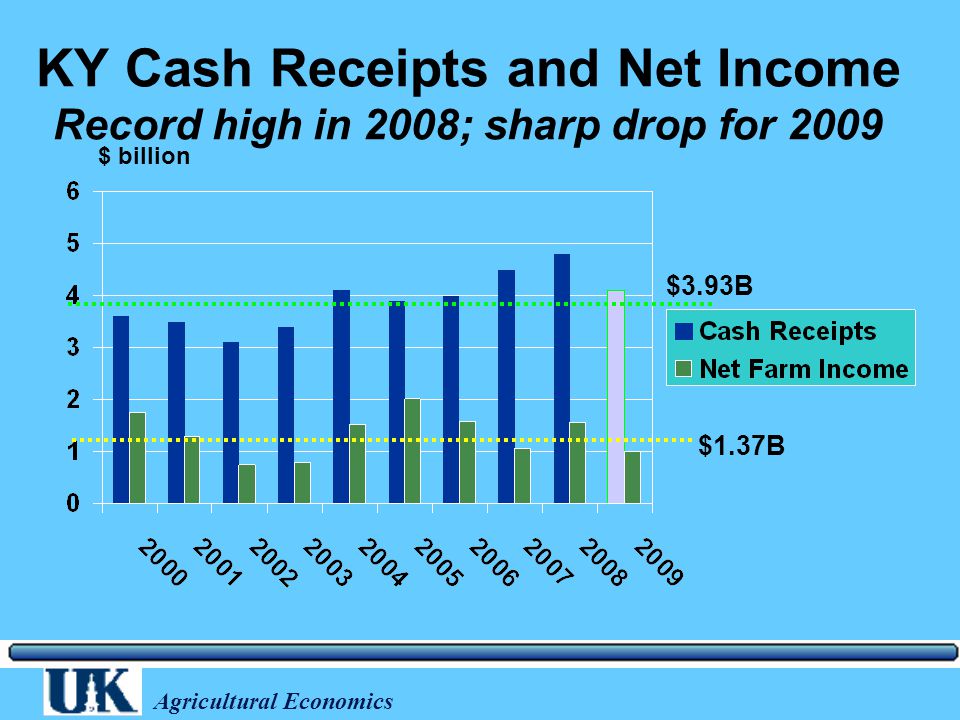 Agricultural Economics KY Cash Receipts and Net Income Record high in 2008; sharp drop for 2009 $1.37B $ billion $3.93B