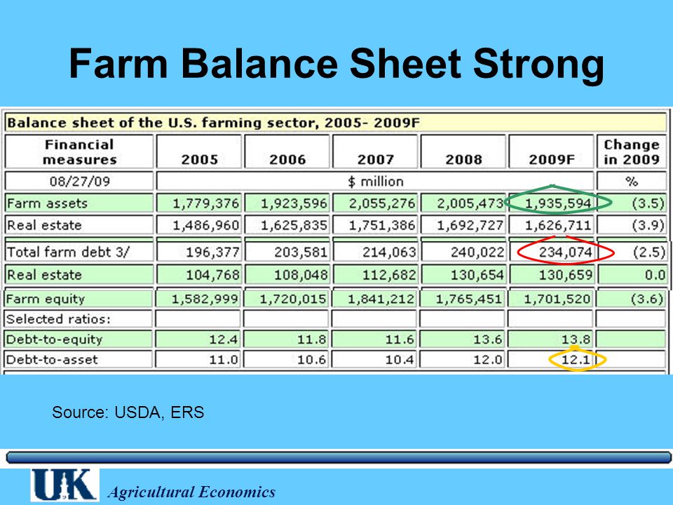 Agricultural Economics Farm Balance Sheet Strong Source: USDA, ERS