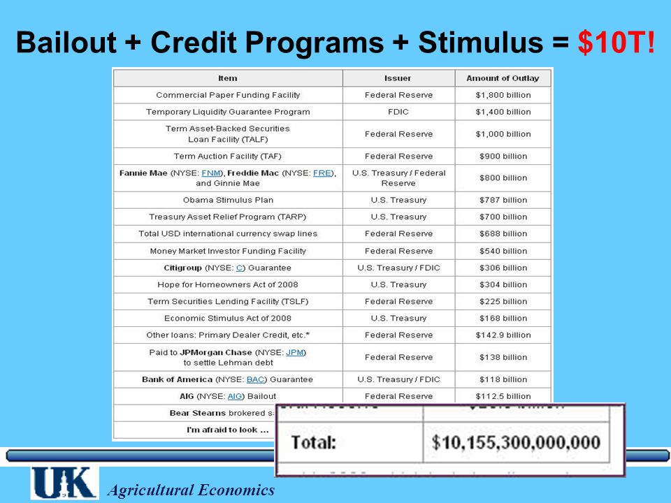 Agricultural Economics Bailout + Credit Programs + Stimulus = $10T!