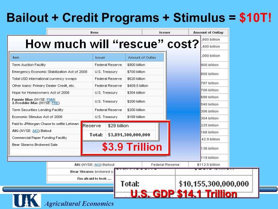 Agricultural Economics Bailout + Credit Programs + Stimulus = $10T! U.S. GDP $14.1 Trillion