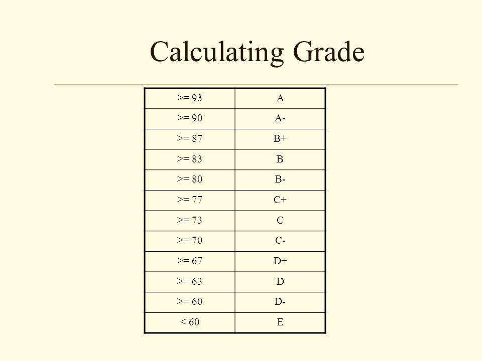 Calculating Grade >= 93A >= 90A- >= 87B+ >= 83B >= 80B- >= 77C+ >= 73C >= 70C- >= 67D+ >= 63D >= 60D- < 60E