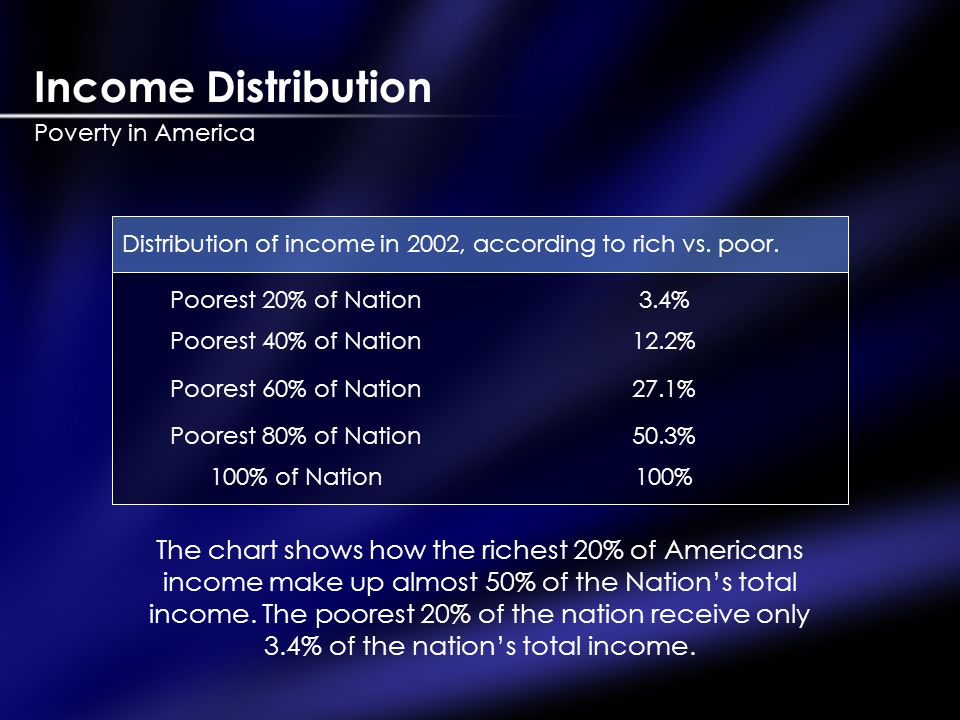 Income Distribution Poverty in America Distribution of income in 2002, according to rich vs.