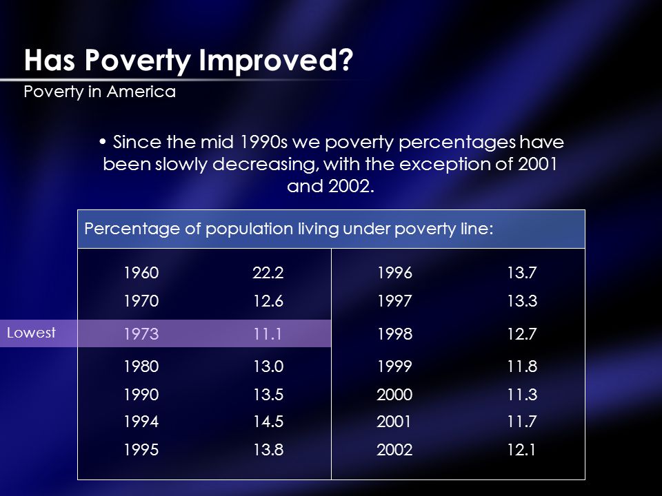 Has Poverty Improved.