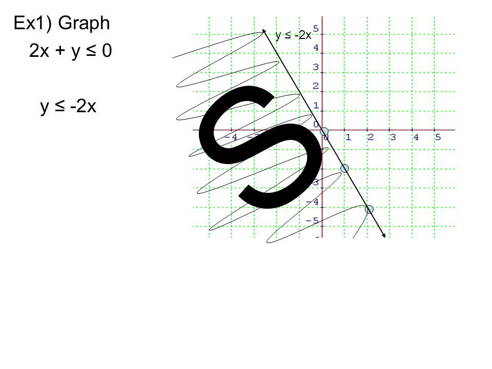 Ex1) Graph 2x + y ≤ 0 y ≤ -2x y ≤ -2x S