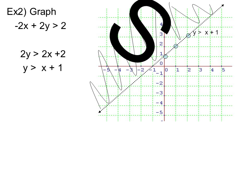 Ex2) Graph -2x + 2y > 2 2y > 2x +2 y > x + 1 S