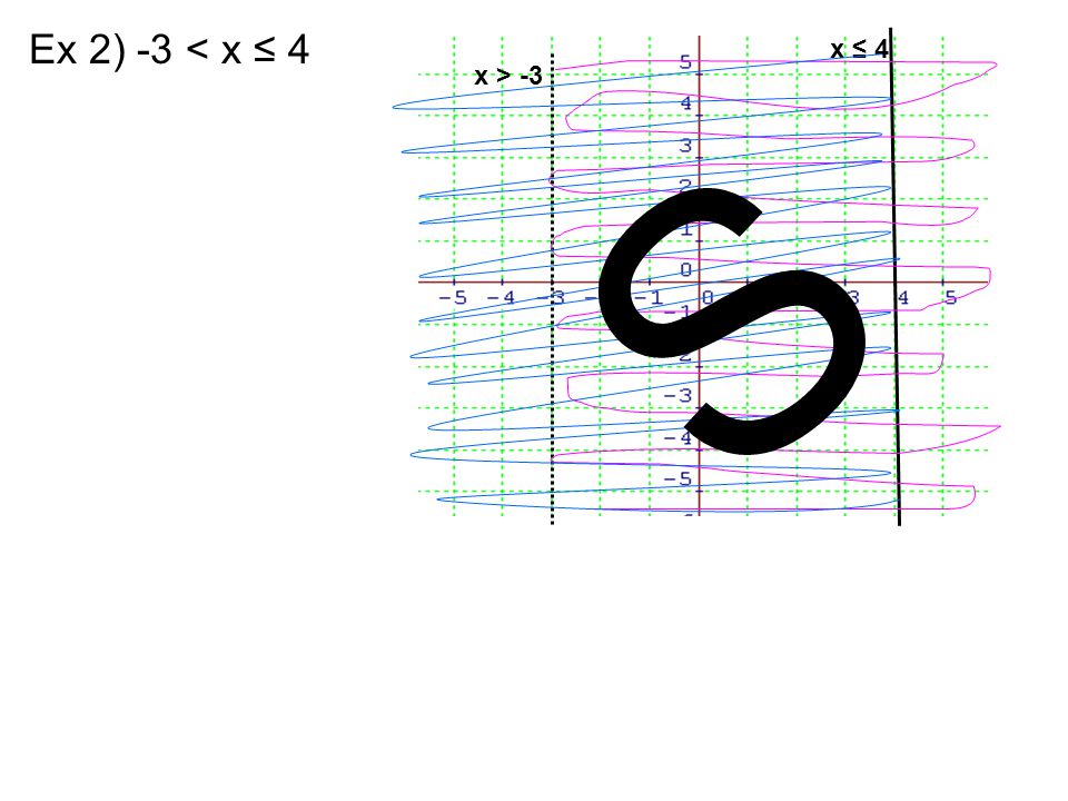 Ex 2) -3 < x ≤ 4 x ≤ 4 x > -3 S