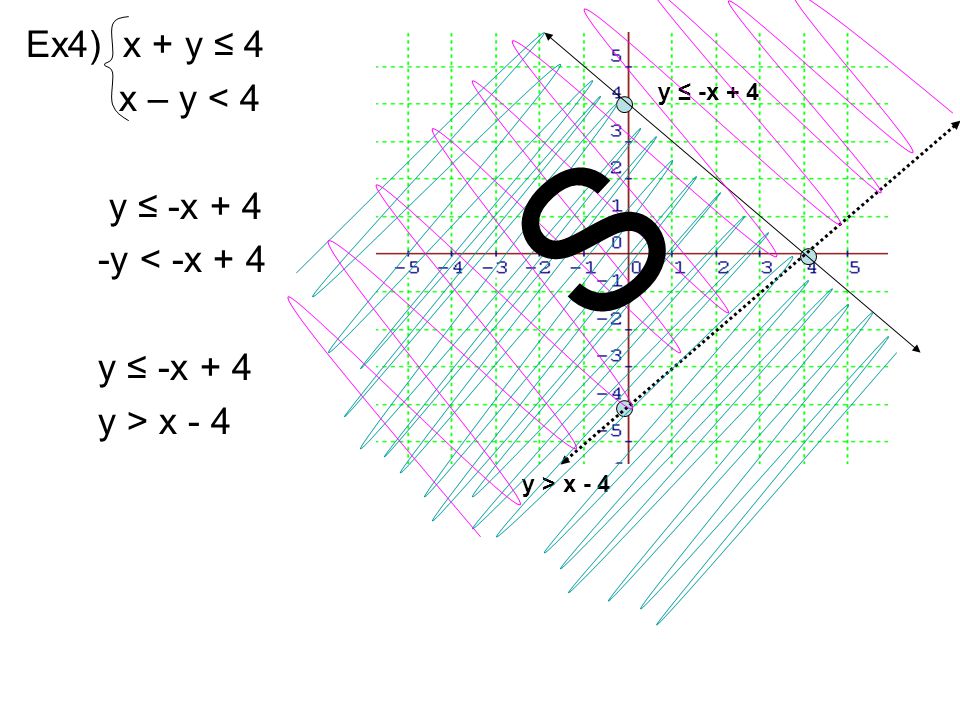 Ex4) x + y ≤ 4 x – y < 4 y ≤ -x + 4 -y < -x + 4 y ≤ -x + 4 y > x - 4 y ≤ -x + 4 y > x - 4 S