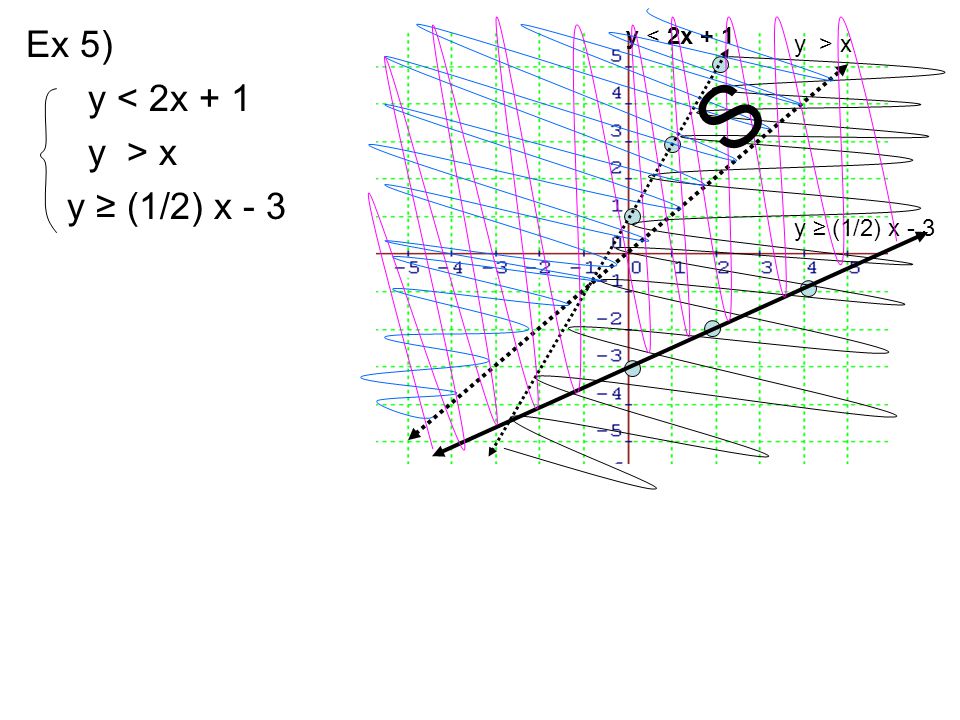 Ex 5) y < 2x + 1 y > x y ≥ (1/2) x - 3 y < 2x + 1 y > x y ≥ (1/2) x - 3 S
