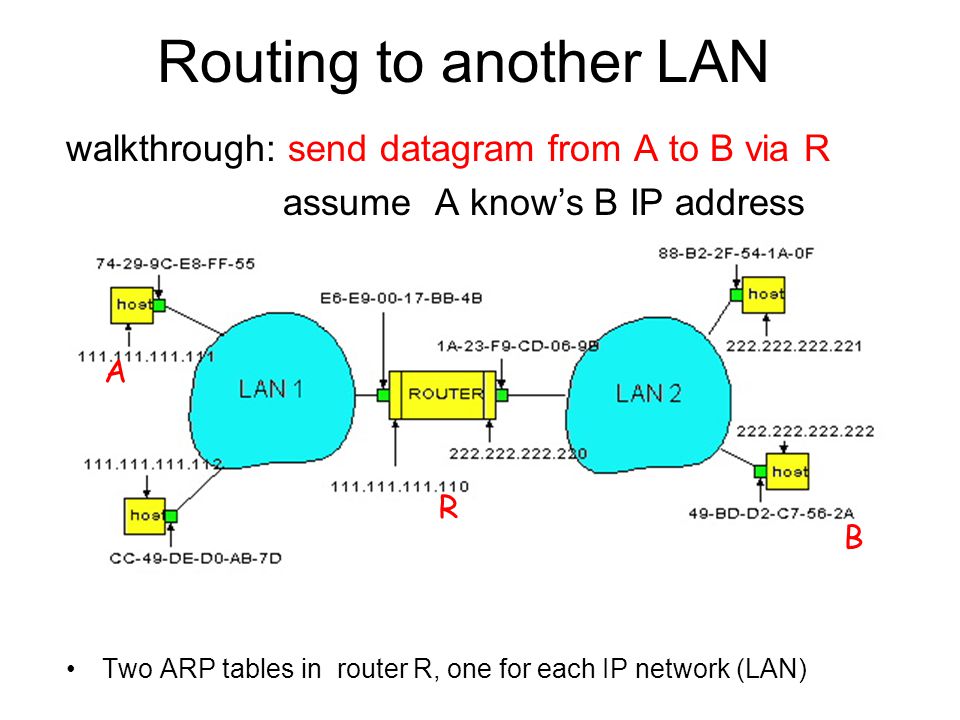 Routing to another LAN walkthrough: send datagram from A to B via R assume A know’s B IP address Two ARP tables in router R, one for each IP network (LAN) In routing table at source Host, find router In ARP table at source, find MAC address E6-E BB-4B, etc A R B