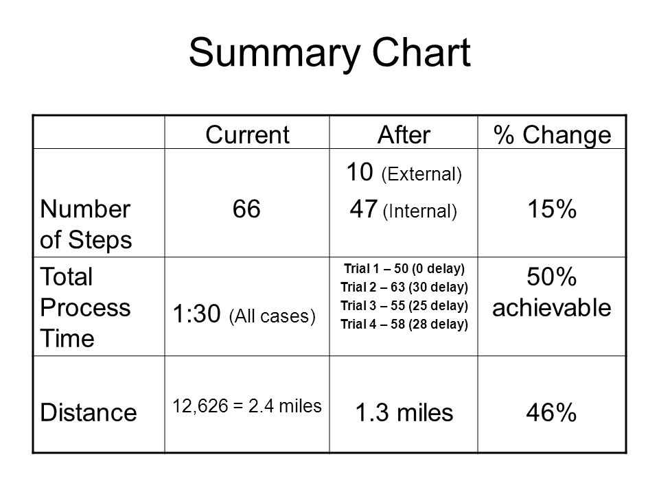 Summary Chart Number of Steps Current 66 After 10 (External) 47 (Internal) % Change 15% Total Process Time 1:30 (All cases) Trial 1 – 50 (0 delay) Trial 2 – 63 (30 delay) Trial 3 – 55 (25 delay) Trial 4 – 58 (28 delay) 50% achievable Distance 12,626 = 2.4 miles 1.3 miles46%