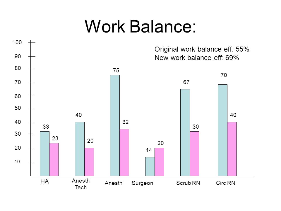 Work Balance: HA Anesth Tech AnesthSurgeonScrub RNCirc RN Original work balance eff: 55% New work balance eff: 69%