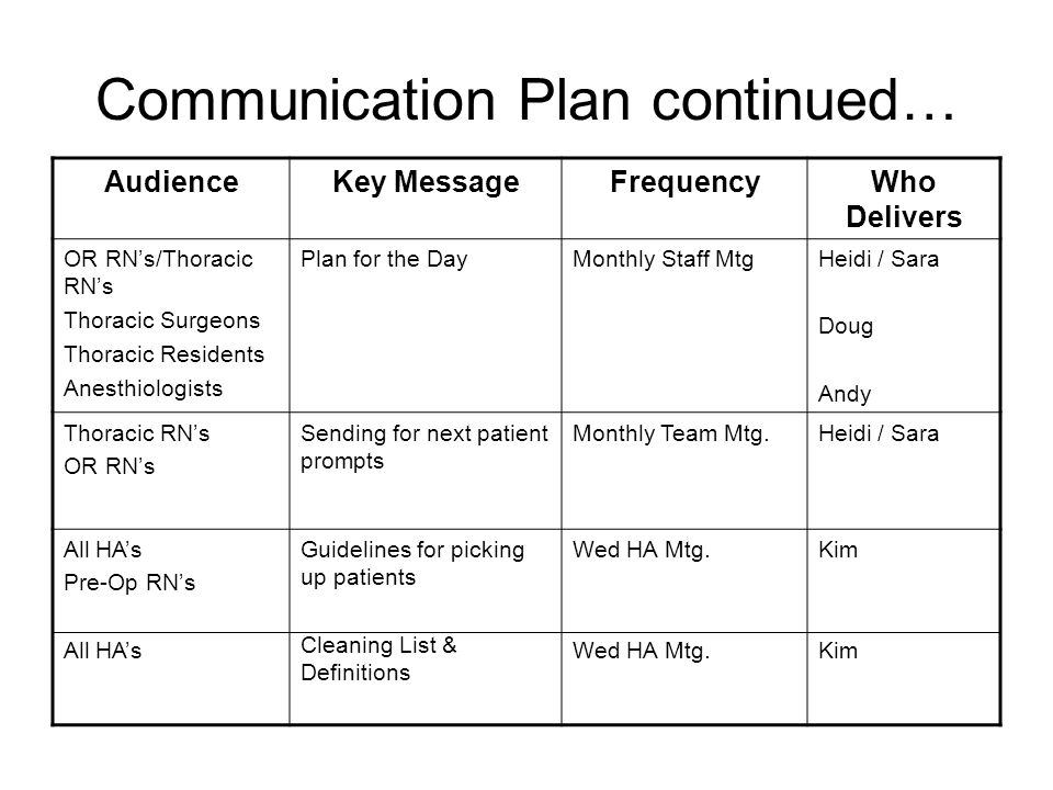 Communication Plan continued… AudienceKey MessageFrequencyWho Delivers OR RN’s/Thoracic RN’s Thoracic Surgeons Thoracic Residents Anesthiologists Plan for the DayMonthly Staff MtgHeidi / Sara Doug Andy Thoracic RN’s OR RN’s Sending for next patient prompts Monthly Team Mtg.Heidi / Sara All HA’s Pre-Op RN’s All HA’s Guidelines for picking up patients Cleaning List & Definitions Wed HA Mtg.