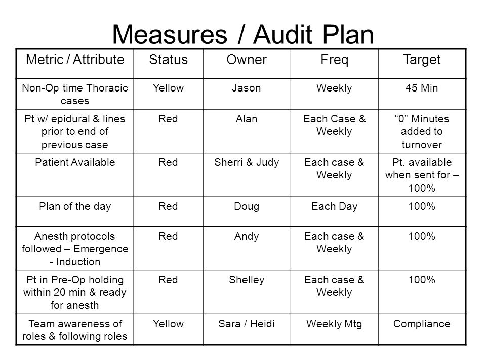 Measures / Audit Plan Metric / AttributeStatusOwnerFreqTarget Non-Op time Thoracic cases YellowJasonWeekly45 Min Pt w/ epidural & lines prior to end of previous case RedAlanEach Case & Weekly 0 Minutes added to turnover Patient AvailableRedSherri & JudyEach case & Weekly Pt.