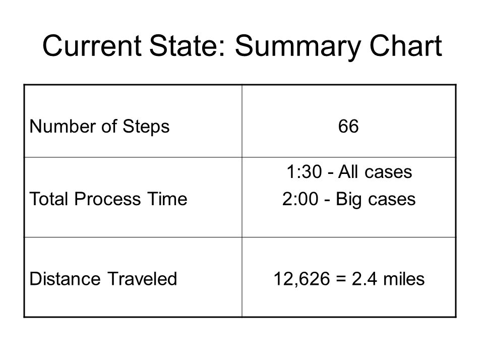 Current State: Summary Chart Number of Steps66 Total Process Time 1:30 - All cases 2:00 - Big cases Distance Traveled12,626 = 2.4 miles