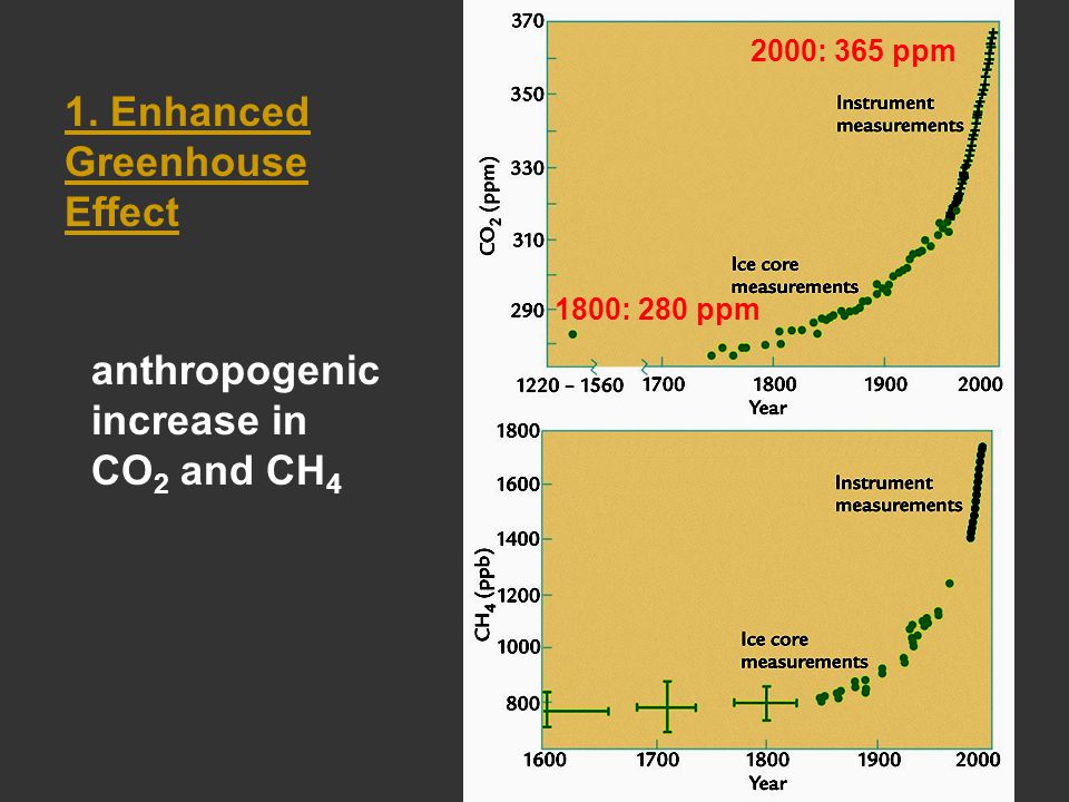anthropogenic increase in CO 2 and CH : 365 ppm 1800: 280 ppm 1. Enhanced Greenhouse Effect
